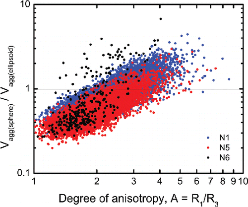 Figure 1. Ratio of to as a function of shape anisotropy A = R1/R3 of the aggregates (or percolates) numerically generated using off-lattice DLCA model (sets N1 and N5) and percolation model (set N6).