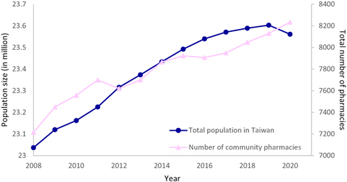 Figure 1 Trends of the number of community pharmacies and total population in Taiwan from 2008 to 2020.