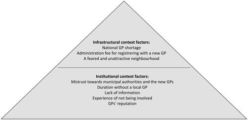 Figure 2. Contextual factors influencing residents’ intentions to register with one of the new-coming GPs.