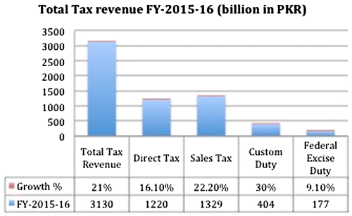 Figure 1. Total tax revenue – F.Y.-2015–16.
