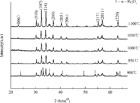 Figure 1. XRD pattern of the SLFC/PVP composite nanofibres calcined at different temperatures: (a) 1100 °C; (b) 1050 °C; (c) 1000 °C; (d) 950 °C and (e) 900 °C.