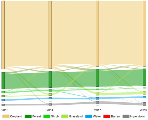 Figure 5. The transition matrix of different LU/LC from 2010 to 2020.