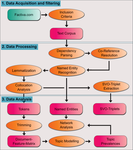 Figure 1. Flow diagram of methods used.