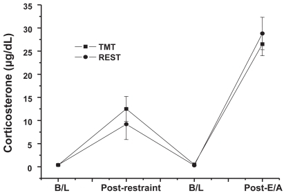 Figure 2 Corticosterone levels for the two restrained groups (REST and TMT) across the four time points.