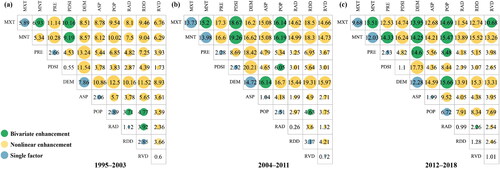 Figure 8. Interaction effects of factors influencing transboundary forest dynamic change in each detection period. (a) 1995–2003; (b) 2004–2011; (c) 2012–2018; MXT: annual maximum temperature; MNT: annual minimum temperature; PRE: annual precipitation; DEM: elevation; ASP: aspect; POP: population density; RDD: distance to roads; RAD: distance to residential areas; RVD: distance to rivers.