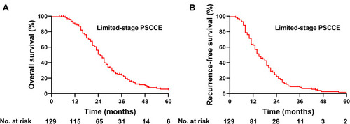 Figure 1 Survival for all patients. (A) Kaplan-Meier curve of OS for 129 patients with limited-stage PSCCE. (B) Kaplan-Meier curve of RFS for 129 patients with limited-stage PSCCE.