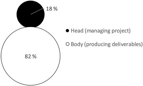 Figure 5. Relative portion of cost spent on project management in project.