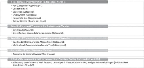 Figure 7. Study questionnaire sections and variables (source: authors).