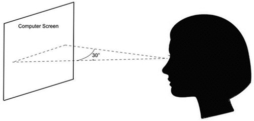 Figure 3. Calculation of Head Yaw Angle for Off- Screen Viewing.