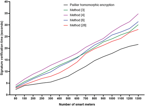 Figure 6. Comparison of signature verification time of various methods under different number of SMs.