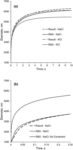 Figure 5. Modeled KCl and NaCl growth curves using either Raoult’s equation or Equation (19) based on Robinson and Stokes values (R&S) to calculate water activity. Modeling was performed with a temperature of 37 °C and 99.5% RH. (a) Comparison of entire growth curves developed for both salt types and both water activity equations. (b) Initial growth period when modeling NaCl using both equations and when no constraint is applied to the saturation of the growing droplet.