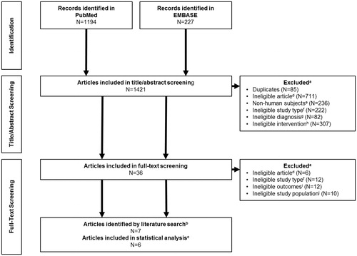 Figure 1. PRISMA diagram for the systematic literature review of articles that evaluated the treatment of previously treated adult human subjects diagnosed with moderate-to-severe hemophilia (FIX levels ≤2 %) receiving rFIX either prophylactically or on-demand. aSome articles met more than one criterion. bNine articles met the inclusion criteria initially, but Solano Trujillo et al.Citation17 and Oldenburg et al.Citation14 were excluded from further analysis as they included duplicate patients from Windyga et al.Citation16 and Collins et al.Citation10, respectively. cOf the remaining seven articles, Collins et al.Citation10 was excluded from the statistical analysis as it did not include mean/SD data for analysis. dIneligible articles consisted of manuscripts which did not describe results of a Phase III study, including post-hoc analyses, meta-analyses, and post-marketing surveillance. eExclusions for non-human subjects included any study using animals or animal tissues or in vivo, in vitro, or ex vivo studies. fIneligible study types were those that were not Phase III clinical trials, including surgical sub-studies and extension studies. gAny study where the patients were not diagnosed with hemophilia B were excluded. hStudies not treating participants with a recombinant FIX product were excluded. iEligible studies must include outcomes from at least one of the following; ABR, AsBR, AjBR. jPediatric studies were excluded, including those who combined adult and pediatric data.