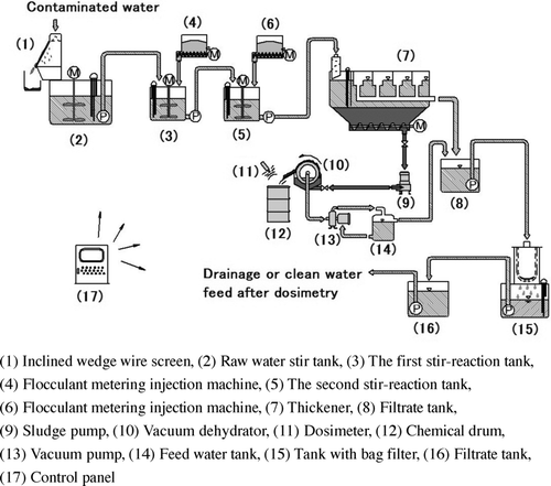 Figure 1 Schematic diagram of the purification system for contaminated water