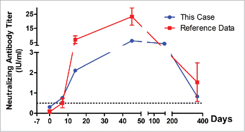 Figure 1. The rabies virus neutralizing antibody (RVNA) titers of a 4-year-old boy after being immunized with a liquid PVRV under Zagreb regimen, who showed severe allergic reaction to lyophilized PVRV because of the component of bull bone 7 d ago (−7), and thus had been treated with 3 days' anti-allergy therapy. RVNA titers in serum were measured under masked conditions using a rapid fluorescent focus inhibition test (RFFIT).Citation2,3 Reference data was adapted from the mean RVNA titers of local < 5-year-old children under Zagreb regimen in our previous studyCitation3