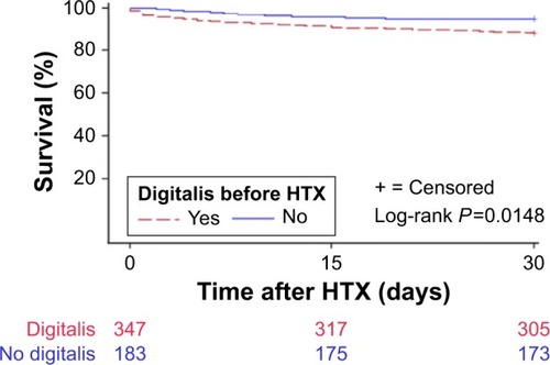 Figure 1 Thirty-day survival after HTX (Kaplan–Meier estimator).