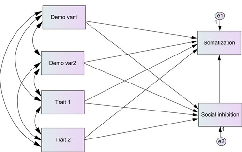 Figure 1 Hypothesized path model. The proposed path analysis model of the mediation effects explaining the personality traits, demographic variables, social inhibition and somatization. The lines with arrow heads show the direction of the path coefficients.