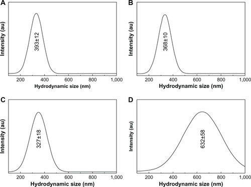 Figure 8 Hydrodynamic size of (A) ZnOSM20(−), (B) ZnOSM20(+), (C) ZnOAE100(−), and (D) ZnOAE100(+) at pH 7.0±0.3 (mean ± standard deviation of n=3).