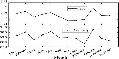 Figure 8. Evaluation of RF_NTL based on a monthly scale.