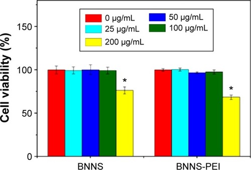 Figure 5 In vitro cytotoxicity assay. Relative cell viability of peripheral blood mononuclear cells incubated with increasing concentrations of BNNS or BNNS–PEI complexes measured by a water-soluble tetrazolium salt assay.Notes: Data are presented as mean ± standard deviation (n=5). *P<0.05.Abbreviations: BNNS, boron nitride nanospheres; PEI, polyethyleneimine.