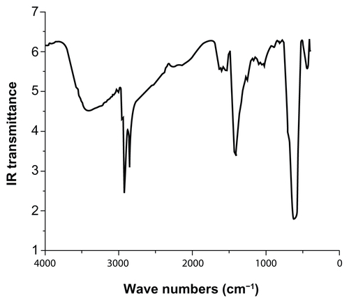 Figure S2 FTIR spectra of MNPs.Abbreviation: IR, infrared; FTIR, fourier transform infrared; MNP, magnetic nanoparticles.