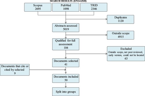 Figure 3. Document selection process.