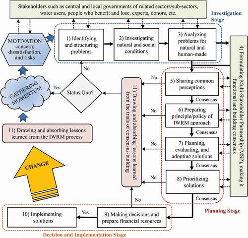 Figure 2. Practical IWRM approach.