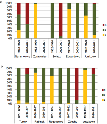 Figure 2. Changes in frequency of water frogs at particular sites in an urban (a) and a rural (b) habitat. R – P. ridibundus, E – P. eculentus, L – P. lessonae.