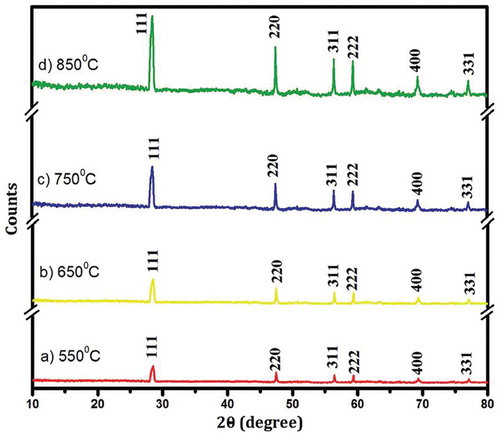 Figure 6. XRD Patterns of nano silicon at different sintering temperatures (Venkateswaram et al. 2012)