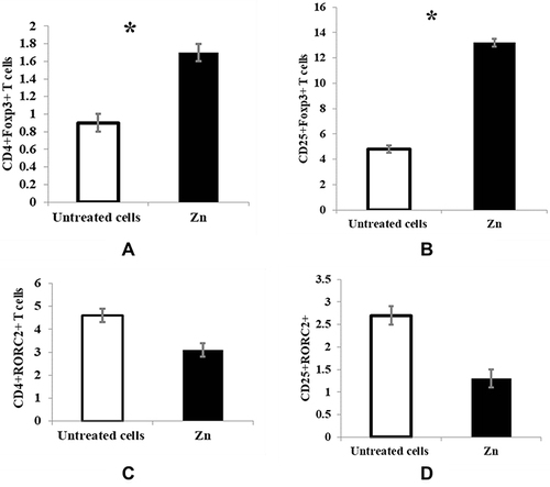 Figure 1 Effect of zinc on Tregs and Th17 cells in MLC. The cells were adjusted as 2×106 cells, next incubated with 50 μM zinc for 15 minutes preceding MLC generation, and following five days of MLC incubation, Tregs and Th17 cells% were analyzed by flow cytometry. Untreated cells (white bars) and cells incubated with 50 μM zinc (black bars) are represented in the graphs. (A) CD4+Foxp3+ T cells, p = 0.031 (B) CD25+Foxp3+ T cells, (p = 0.043) (C) CD4+RORC2+ T cells, (p = 0.083) (D) CD25+RORC2+ T cells, (p = 0.097). Results are presented as mean values ± SEM. *Significance (p < 0.05).