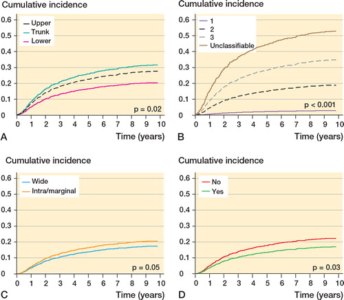 Figure 6. Adjusted cumulative incidence of disease-specific mortality by location (A), grade (B), surgical margin (C), and radiotherapy (D) based on Cox proportional hazard regression. Location was adjusted for histological subtype; grade was adjusted for age and histological subtype; margin was adjusted for age, size, depth, location, compartmentalization, grade, and year of diagnosis; and radiotherapy was adjusted for age, depth, grade, margin, and year of diagnosis.