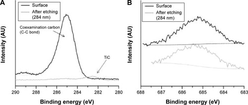 Figure 4 Change in C 1s (A) and F 1s (B) X-ray photoelectron spectra after etching.