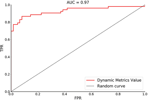 Figure 4 ROC curve analysis of mean PerAF values for all differential brain areas. The AUC was 96.59%, sensitivity was 84.91%, specificity was 91.94%.