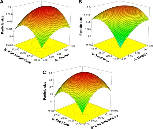 Figure 4 Response Surface Analysis.