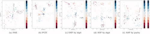 Figure A2. Digit task. (a,b) The autoencoder and PCN networks created clusters by digit but in an unintuitive layout. OSP (c) and ASP (d) both allowed for human guidance to move those clusters into a telephone grid, but ASP resulted in sharper divisions between clusters. Using the parity clusters from earlier remained possible but was less useful (e). (a) PAE. (b) PCN. (c) OSP by parity. (d) ASP by parity. (e) OSP sketches. (f) ASP sketches. (g) PCN sketches.