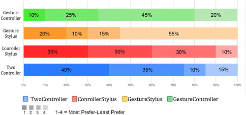 Figure 11. User preference of four interaction methods.