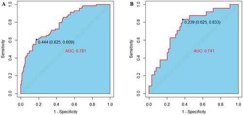 Figure 5. The ROC curves of nomogram for predicting refractory peritonitis in the training set (A) and validation set (B).