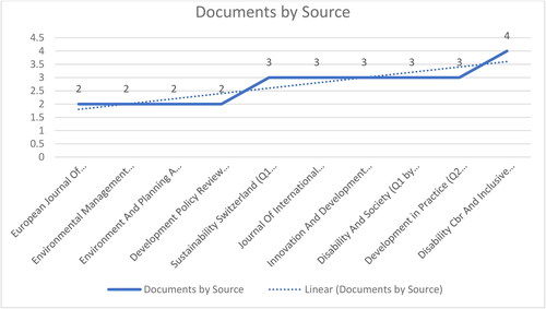 Figure 4. Top 10 publisher/source that most often published articles concerning (‘organi*’ AND ‘inclusive development’) in 1996 – March 2023 in the Scopus Database.