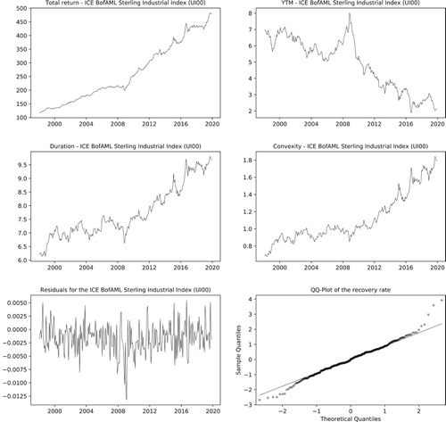 Figure 7. The four topmost pictures illustrate the historical data used in the calibration of corporate bonds. The residuals used to estimate the recovery rate are illustrated in the bottom left picture. Next to it, the QQ-plot illustrating their good adherence to the lognormal model.