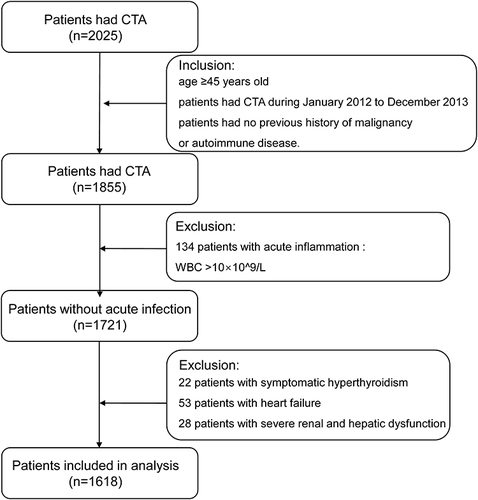 Figure 1 Flow chart for selection of study patients.