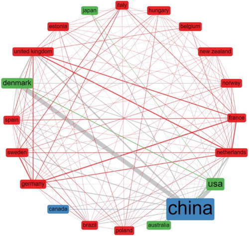 Figure 3. International cooperation indicated by the countries of the corresponding authors. Different colors indicate different clusters of international cooperation. Size of lines connecting two countries indicate strength of cooperation. Country names were default set to lower case.