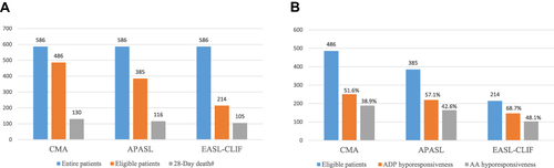 Figure 5 The prevalence of ADP hyporesponsiveness and 28-day mortality according to different ACLF definitions. The prevalence of ACLF according to CMA, APASL or EASL-CLIF criteria, and 28-day deaths according to ACLF definitions (A). Prevalence of platelet dysfunction according to ACLF definitions (B). # Liver transplantation patients and platelet transfusion patients were not included in the survival analysis.