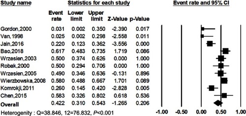 Figure 2 Forest plot of the estimated proportions (95% CI) for complete remission (CR) rate in patients.