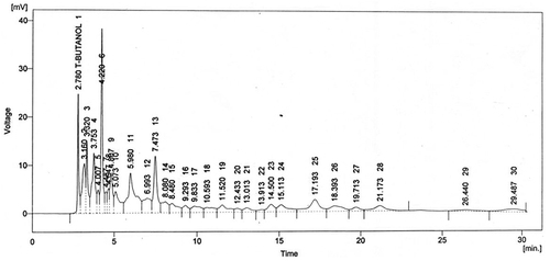 Figure 1 Chromatogram representing different phenolic acids and flavonoids in methanolic extract of Aj.Cr.