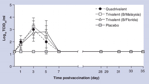 Figure 2. Vaccine virus replication in ferret nasal wash samples (study 2).Vaccine virus present in nasal wash samples after dose 1 (day 0) and dose 2 (day 28) was detected and quantitated by inoculation of decimal dilutions of samples into Madin–Darby canine kidney cells. The amount of vaccine virus present was expressed as log10 median TCID50 per ml.TCID50: Median tissue culture infectious dose.