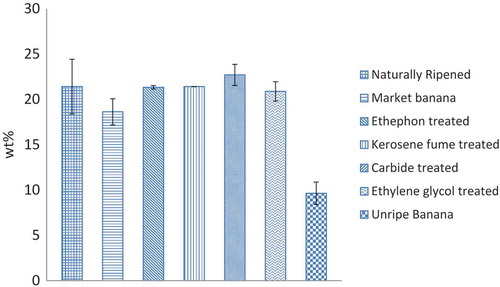 Figure 7. Sugar content of naturally and artificially ripened banana samples (error bars for n = 5 samples).