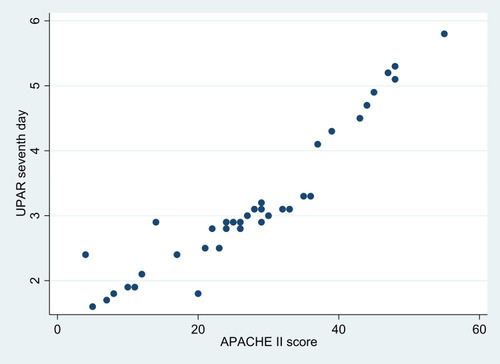 Figure 8 Scatter diagram showing the correlation between APACHE II scores and suPAR on the seventh day.