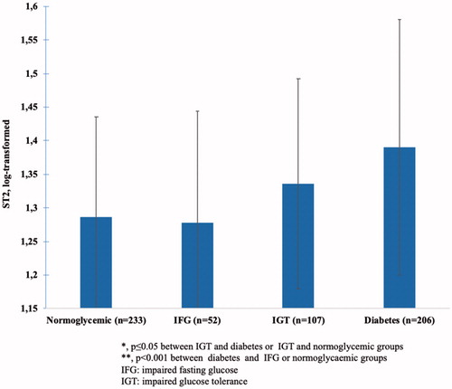 Figure 2. The association of follow-up glucose tolerance groups with plasma levels of sST2.