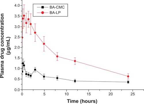 Figure 3 The plasma concentration–time profile of BA after oral administration of BA solution and BA-LP to rats, at a dose of 100 mg/kg.Note: The values are expressed as mean ± SD (n=5).Abbreviations: BA, baicalin; BA-CMC, baicalin–carboxymethyl cellulose solution; BA-LP, BA-loaded liposome; SD, standard deviation.