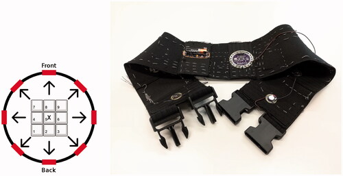 Figure 2. (Left) The numpad keys and their mapping to the eight vibe boards. “5” was used to initiate the vibration following a wizard-of-oz approach. (Right) The tactile belt used as part of this study, visible are two vibe boards (bottom), the power supply/battery (top left), and the microcontroller (top right).