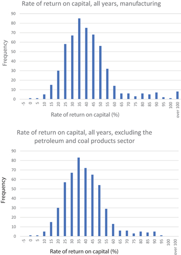 Figure 1. The observed profit rate distribution in US manufacturing sectors, 1987–2015 (pooled), for all manufacturing sectors (panel a), and for all manufacturing sectors, excluding Petroleum and coal products (panel b) (the reason for this is given in the text – see section on Descriptive statistics).